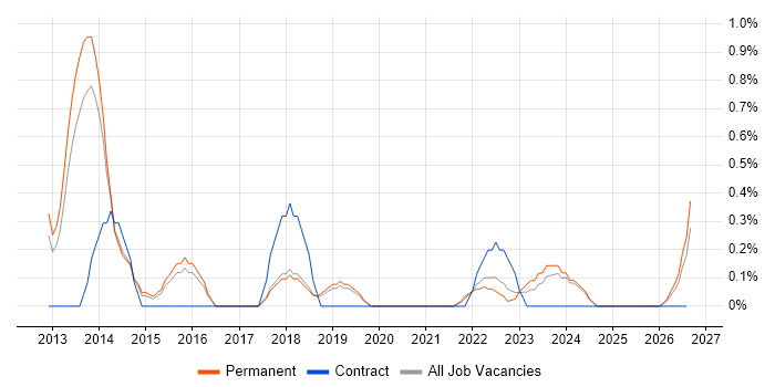 Digital Analytics job vacancy trend in Dorset