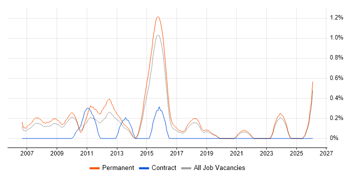 Digital Designer job vacancy trend in Dorset