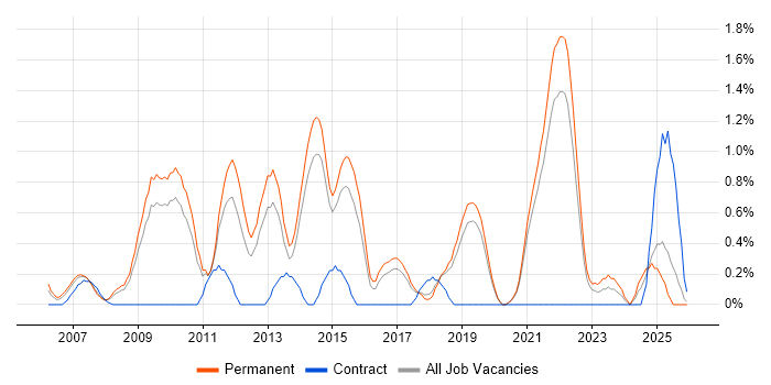 Digital Developer job vacancy trend in Dorset