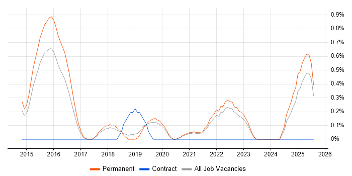 Job vacancy trend for Digital Innovation in Dorset