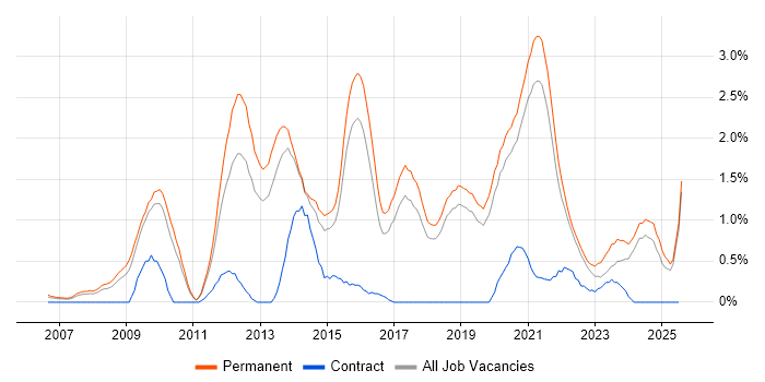 Job vacancy trend for Digital Marketing in Dorset Job vacancy trend for Digital Marketing in Dorset