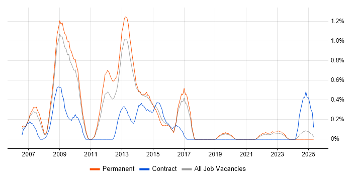 Job vacancy trend for Digital Media in Dorset Job vacancy trend for Digital Media in Dorset