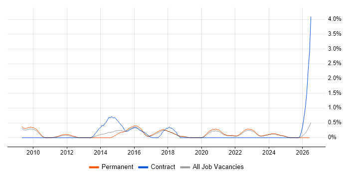 Digital Strategy job vacancy trend in Dorset