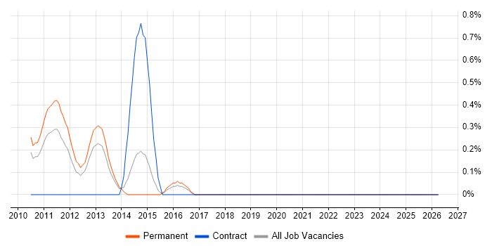 DirectX job vacancy trend in Dorset