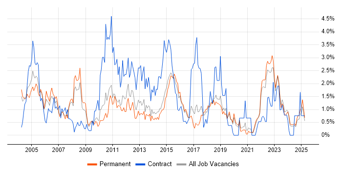 Job vacancy trend for Disaster Recovery in Dorset Job vacancy trend for Disaster Recovery in Dorset