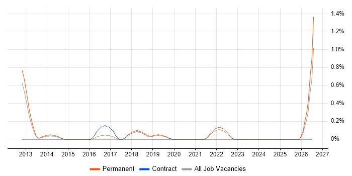 Distributed Denial-of-Service job vacancy trend in Dorset