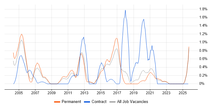 Distributed Systems job vacancy trend in Dorset