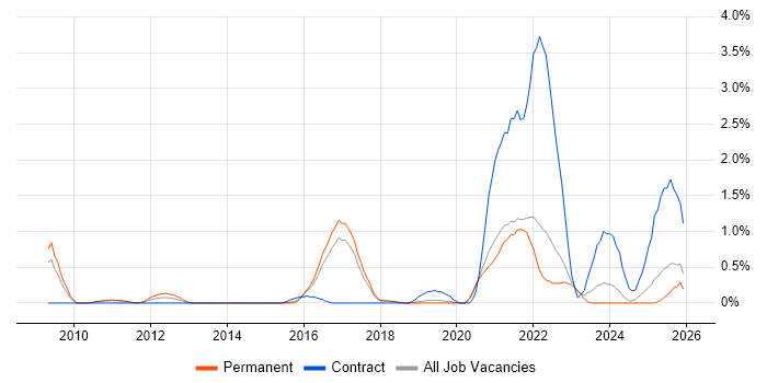 Django job vacancy trend in Dorset