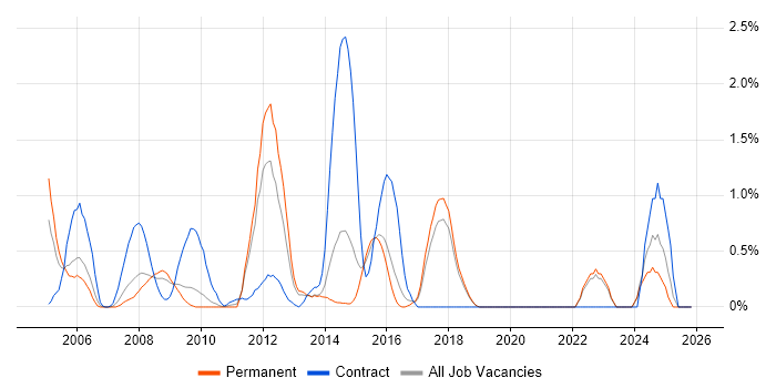 DO-178B job vacancy trend in Dorset