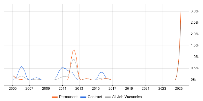 Job vacancy trend for DO-254 in Dorset