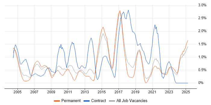 Job vacancy trend for Documentation Skills in Dorset