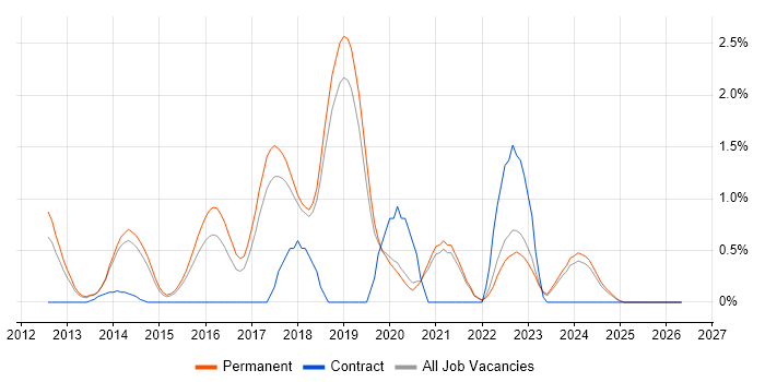 Domain-Driven Design job vacancy trend in Dorset