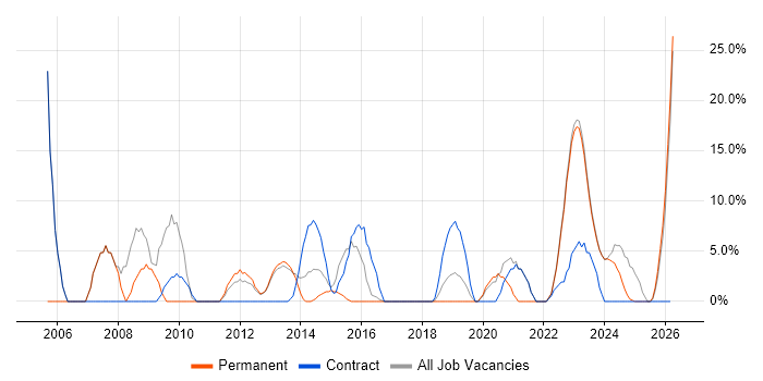 Active Directory job vacancy trend in Dorchester