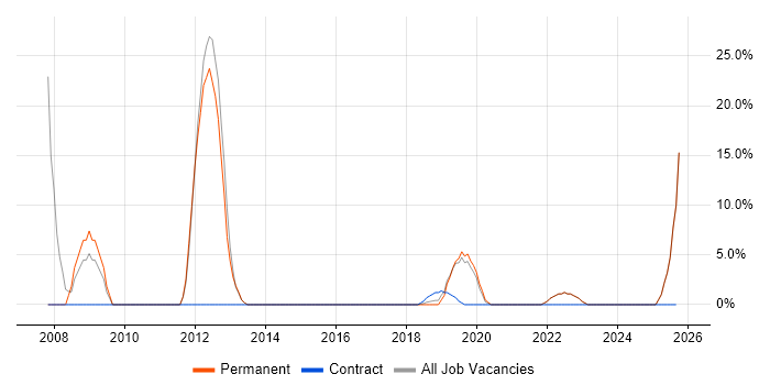 Aerospace job vacancy trend in Dorchester Aerospace job vacancy trend in Dorchester