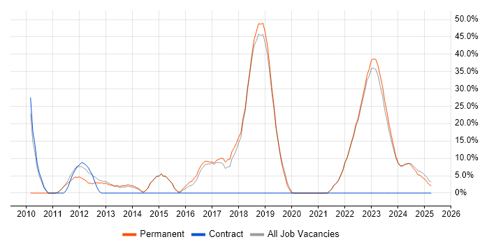Job vacancy trend for Agile in Dorchester