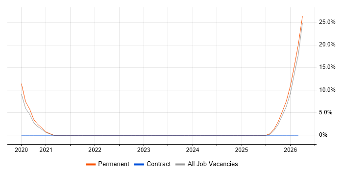 Amazon RDS job vacancy trend in Dorchester