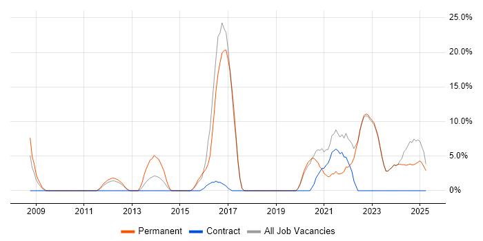 Job vacancy trend for Analytical Skills in Dorchester Job vacancy trend for Analytical Skills in Dorchester