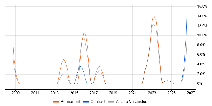 Architect job vacancy trend in Dorchester