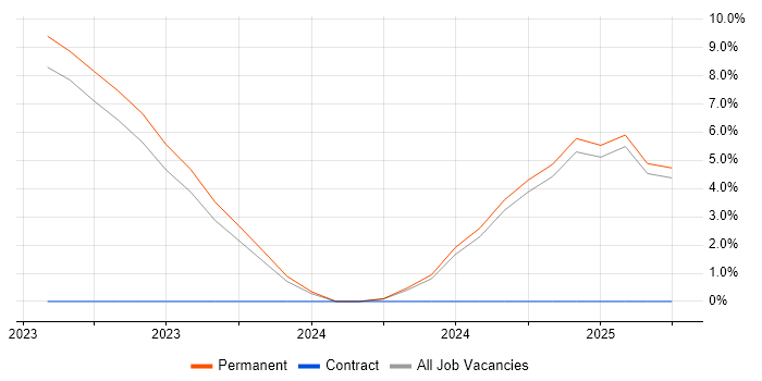 Job vacancy trend for Architectural Design in Dorchester