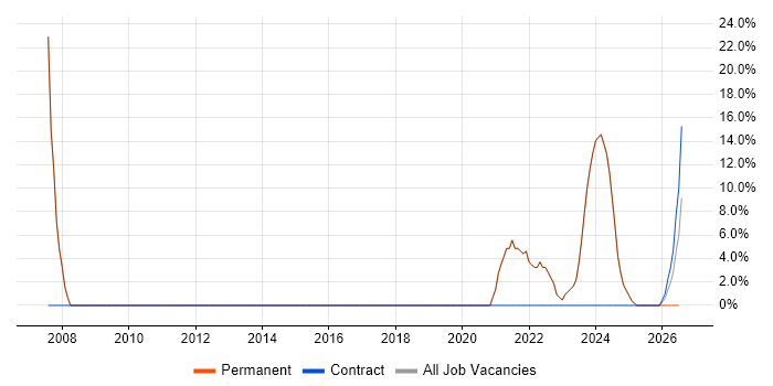 AI job vacancy trend in Dorchester