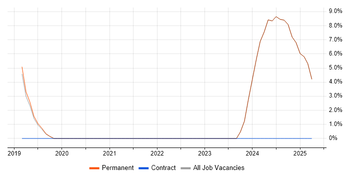 Job vacancy trend for Automation Engineer in Dorchester Job vacancy trend for Automation Engineer in Dorchester