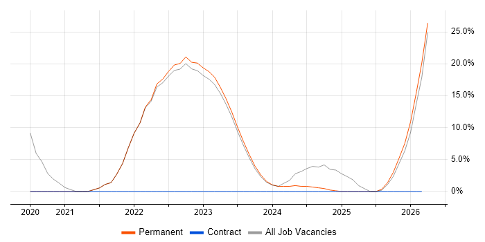 AWS job vacancy trend in Dorchester