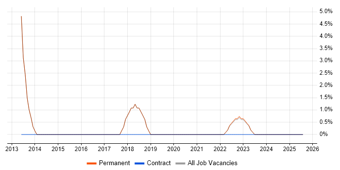 Job vacancy trend for B2B in Dorchester