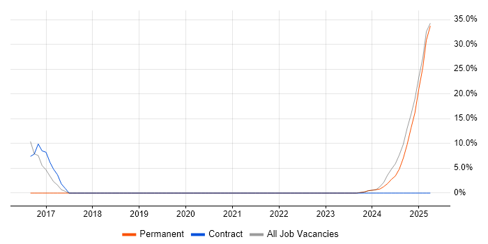 Job vacancy trend for BPSS Clearance in Dorchester