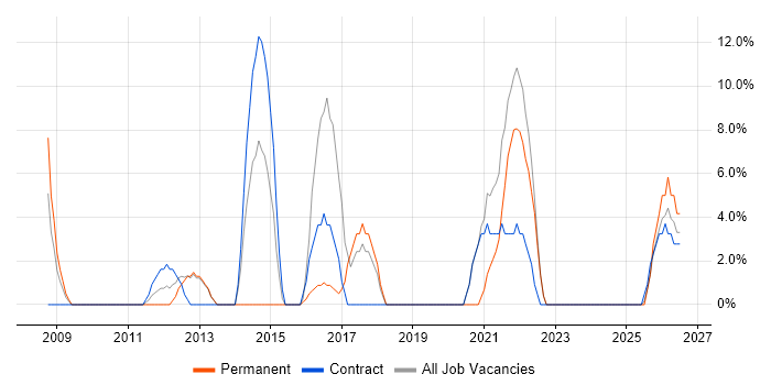 Business Intelligence job vacancy trend in Dorchester
