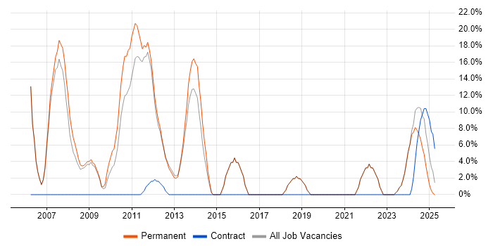 Job vacancy trend for C++ Software Engineer in Dorchester Job vacancy trend for C++ Software Engineer in Dorchester