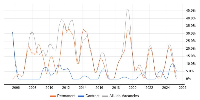 Job vacancy trend for C++ in Dorchester Job vacancy trend for C++ in Dorchester