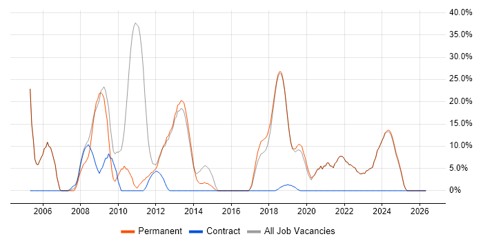 C job vacancy trend in Dorchester