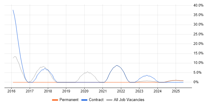 Job vacancy trend for CCNA in Dorchester
