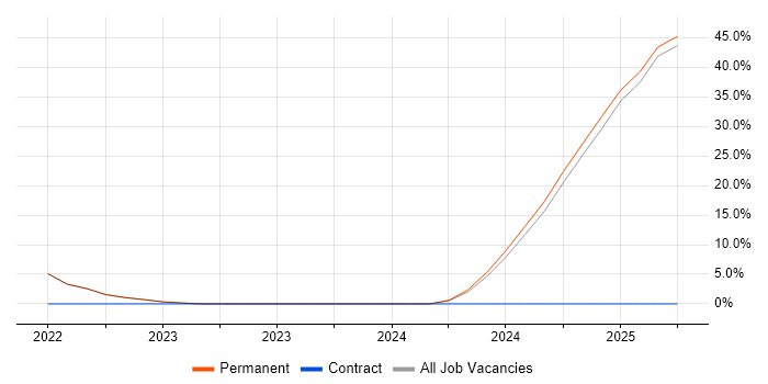 Job vacancy trend for Chartered Engineer in Dorchester