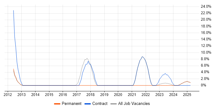 Job vacancy trend for Cisco ASA in Dorchester