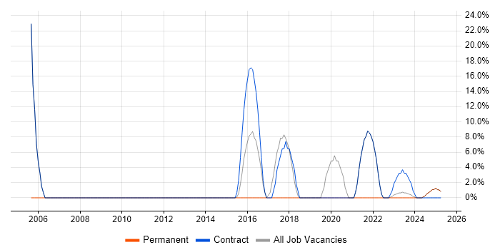 Job vacancy trend for Cisco Certification in Dorchester