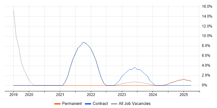 Job vacancy trend for Cisco Firepower in Dorchester