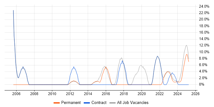 Job vacancy trend for Cisco in Dorchester