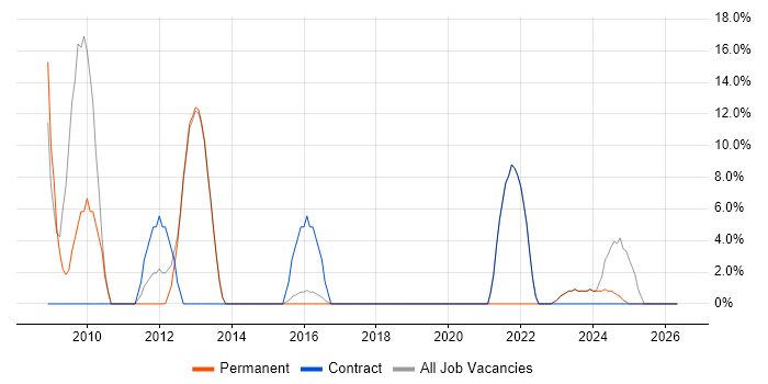 Citrix job vacancy trend in Dorchester