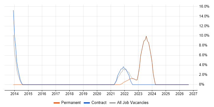 Collaborative Working job vacancy trend in Dorchester