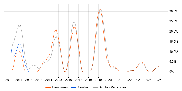 Job vacancy trend for Computer Science in Dorchester
