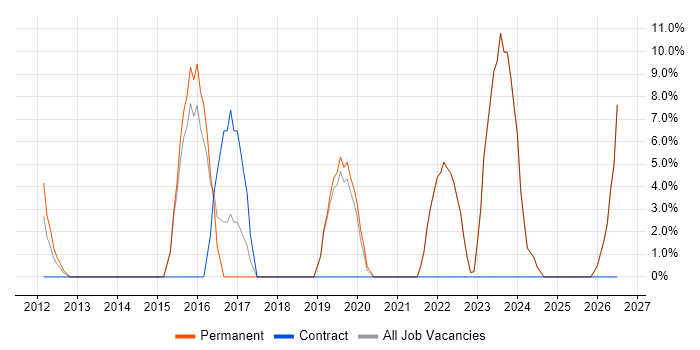 Configuration Management job vacancy trend in Dorchester