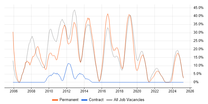 Job vacancy trend for C# in Dorchester