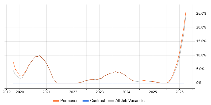 Cybersecurity job vacancy trend in Dorchester