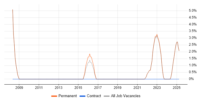 Job vacancy trend for Data Analysis in Dorchester
