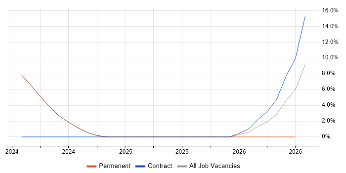 Data Engineering job vacancy trend in Dorchester
