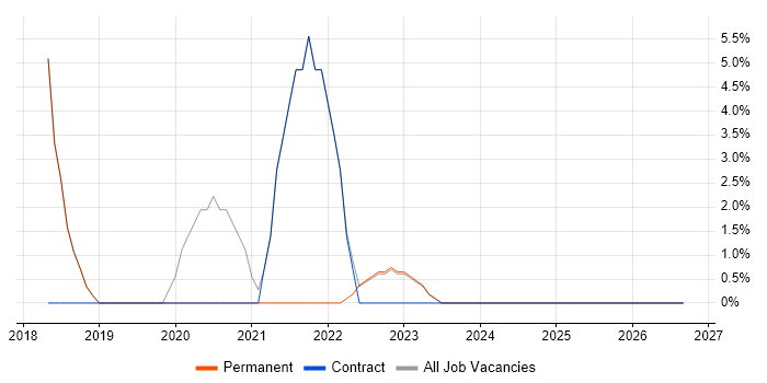 Decision-Making job vacancy trend in Dorchester