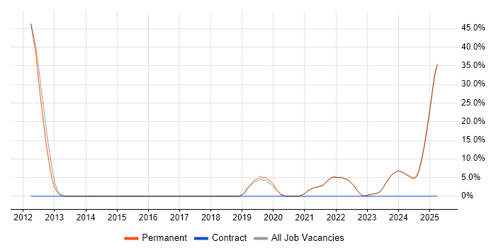 Job vacancy trend for Def Stans in Dorchester