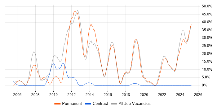 Job vacancy trend for Degree in Dorchester Job vacancy trend for Degree in Dorchester