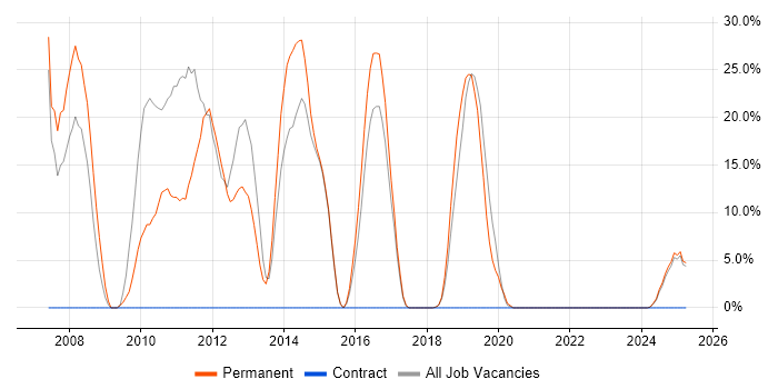 Job vacancy trend for Design Patterns in Dorchester